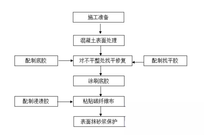 新晃碳纤维加固的优势以及使用方法